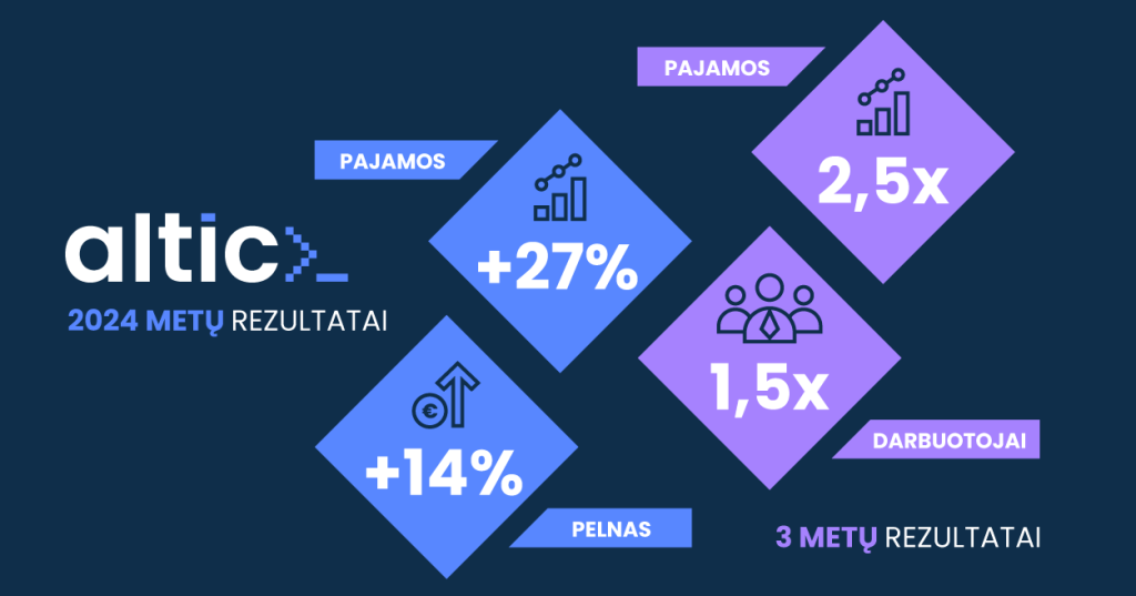„Altic IT“ apyvarta perkopė 4 mln. EUR: augimą lėmė automatizuota IT priežiūra