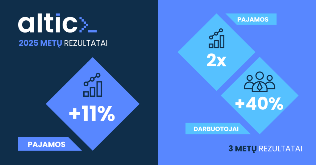 „Altic IT“ pajamas vėl augino dviženkliu tempu